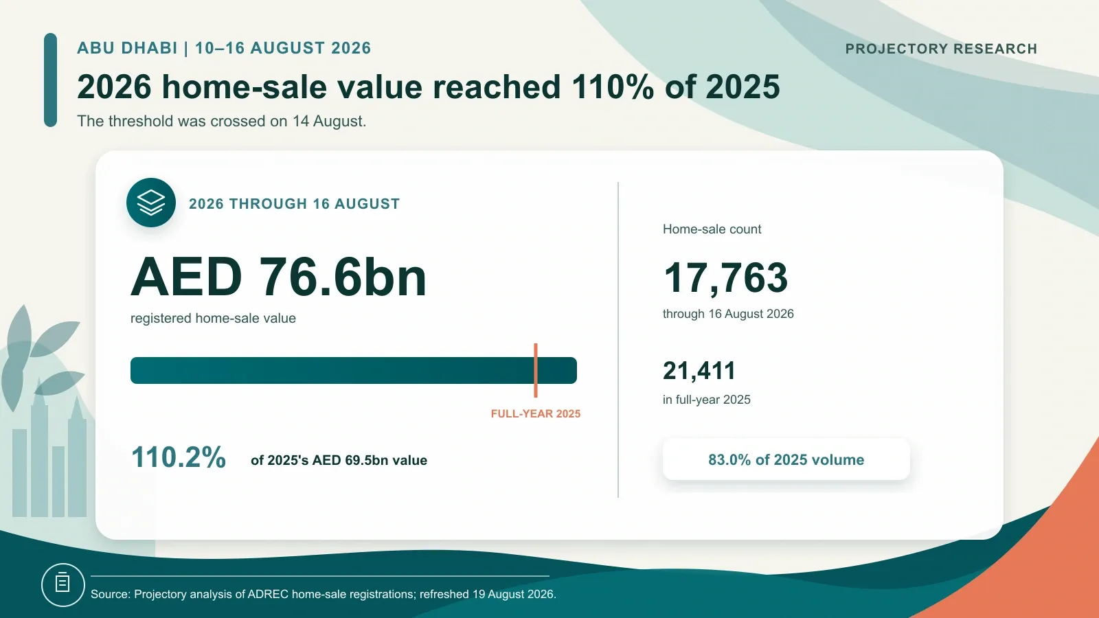 Abu Dhabi 2026 registered home-sale value reaching 110.2 percent of full-year 2025 by 16 August 2026 while sales count reached 83 percent