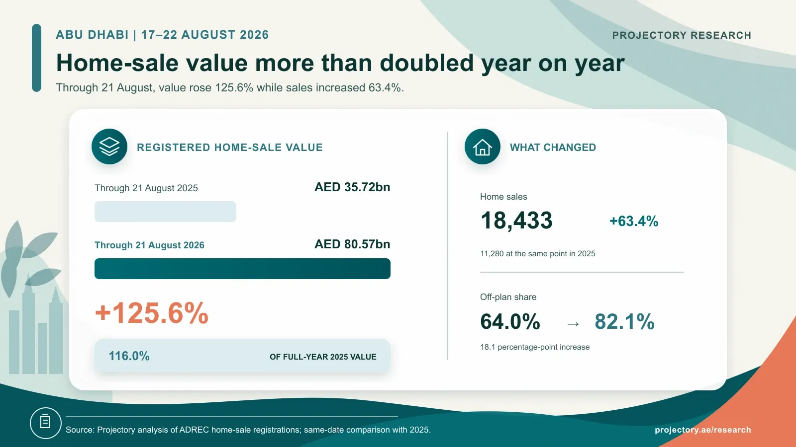 Abu Dhabi registered home-sale value increasing 125.6 percent year on year through 21 August 2026 as sales rose 63.4 percent and off-plan share increased from 64.0 to 82.1 percent
