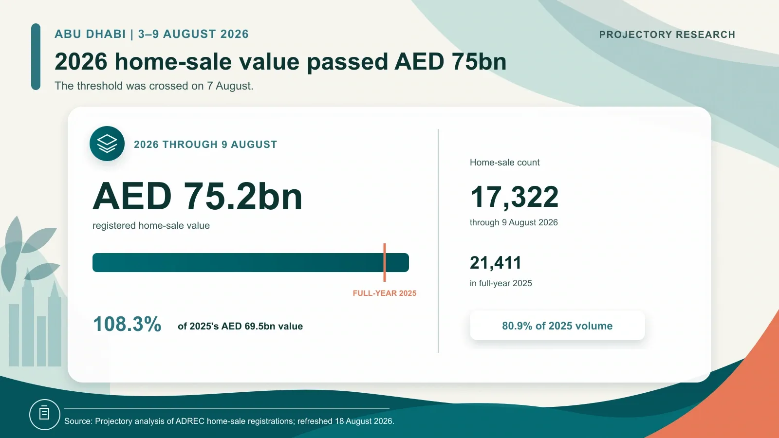 Abu Dhabi 2026 registered home-sale value passing AED 75 billion on 7 August compared with full-year 2025