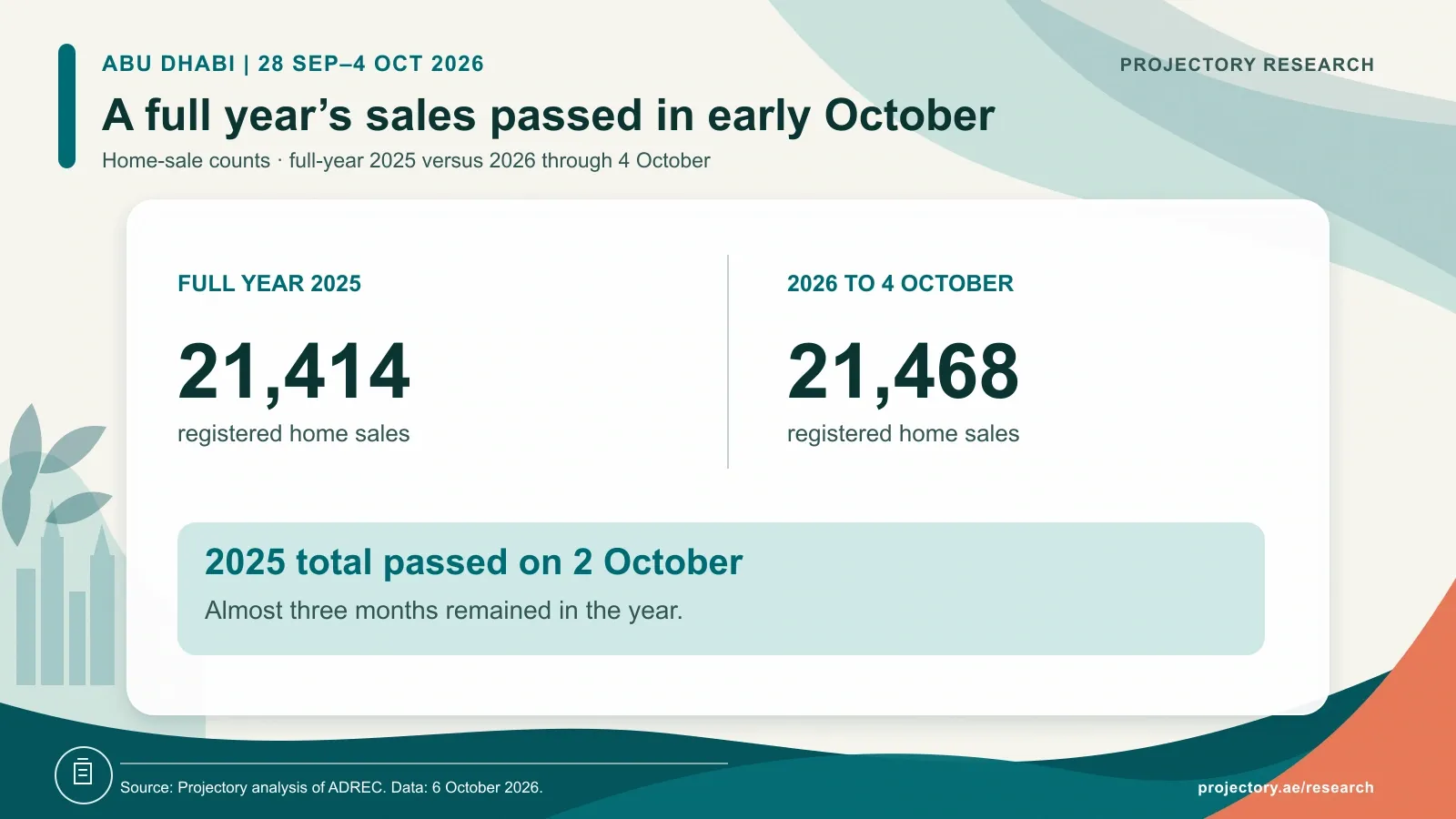 Abu Dhabi recorded 21,468 home sales from 1 January to 4 October 2026, compared with 21,414 during all of 2025. The previous full-year count was passed on 2 October.