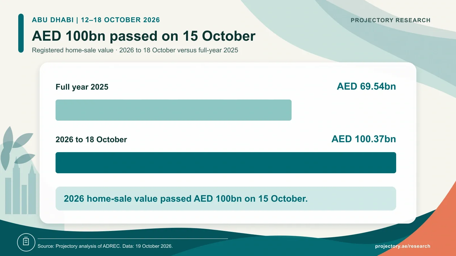 Abu Dhabi recorded AED 69.54bn in home sales during the whole of 2025. From 1 January to 18 October 2026, it recorded AED 100.37bn, passing AED 100bn on 15 October. The comparison is year to date against a full year.