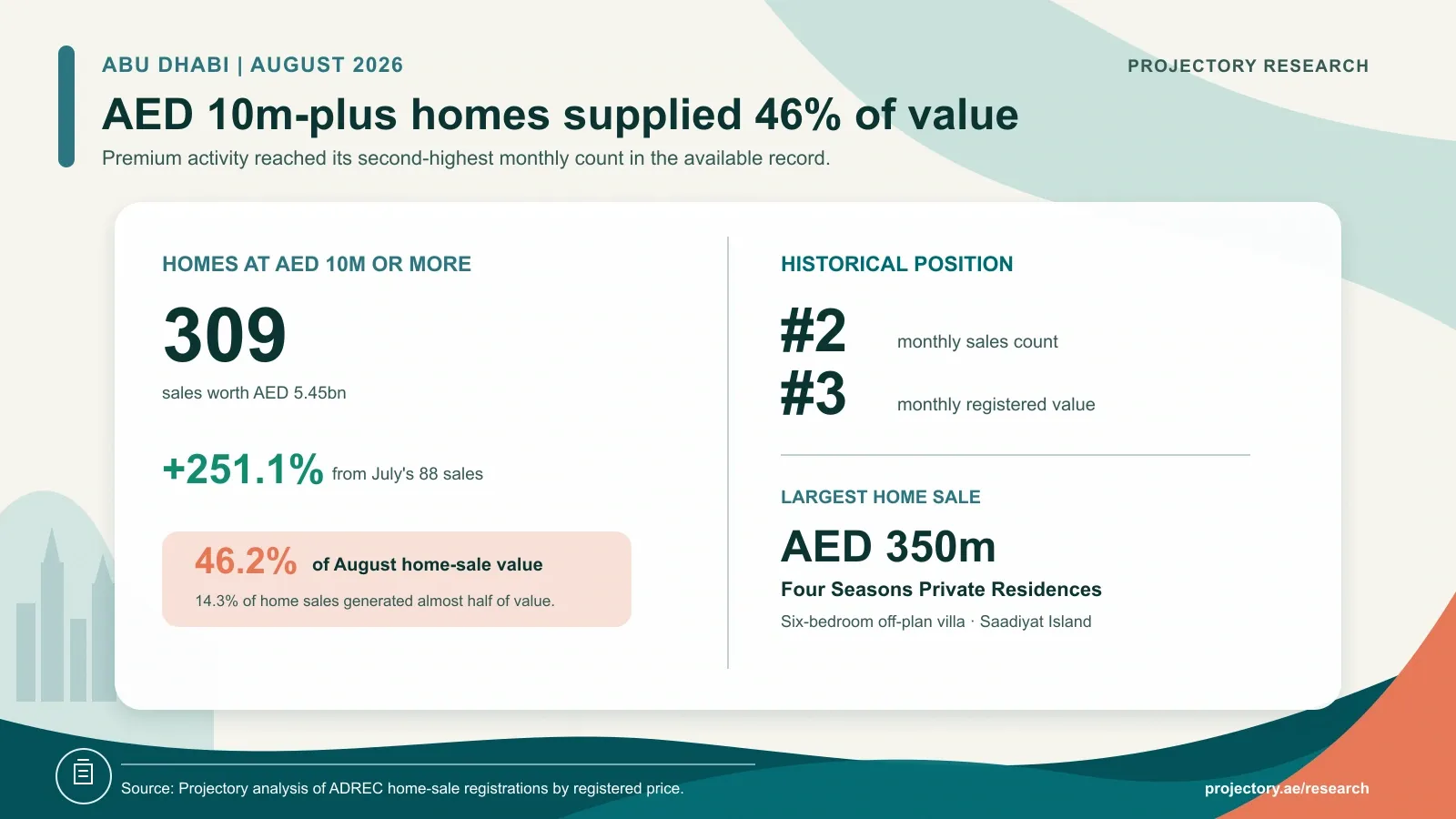 Abu Dhabi August 2026 homes sold for AED 10 million or more, including their value share and historical rank