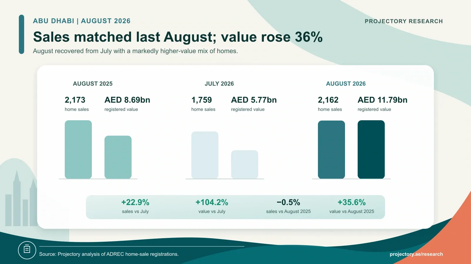 Abu Dhabi August 2026 home sales and registered value compared with July 2026 and August 2025