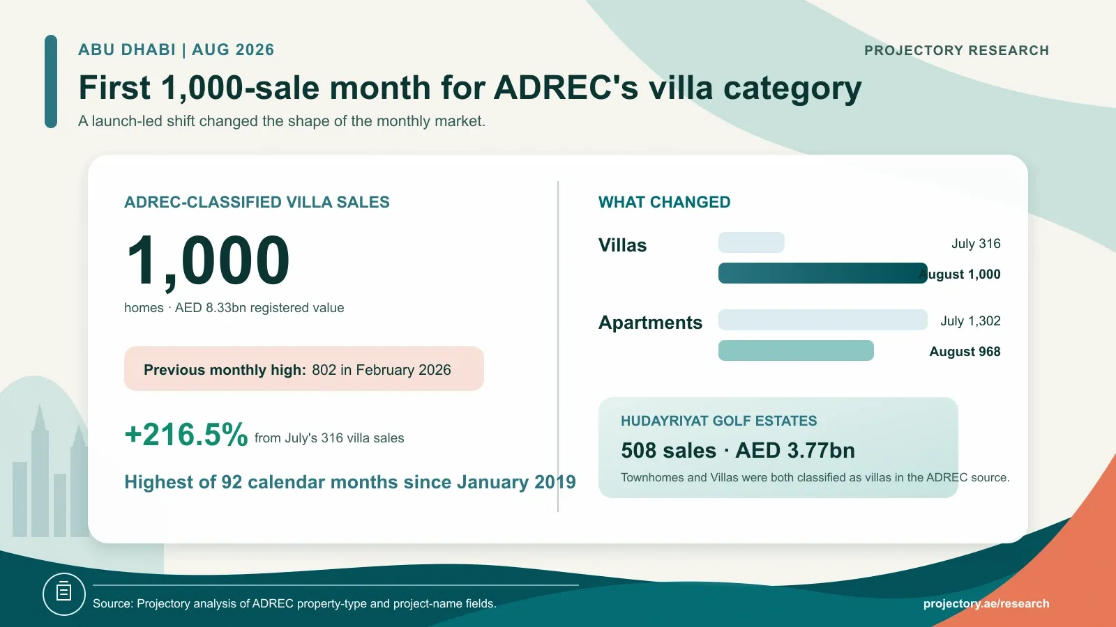 Abu Dhabi August 2026 villa and apartment sales showing a record 1,000 ADREC-classified villa registrations