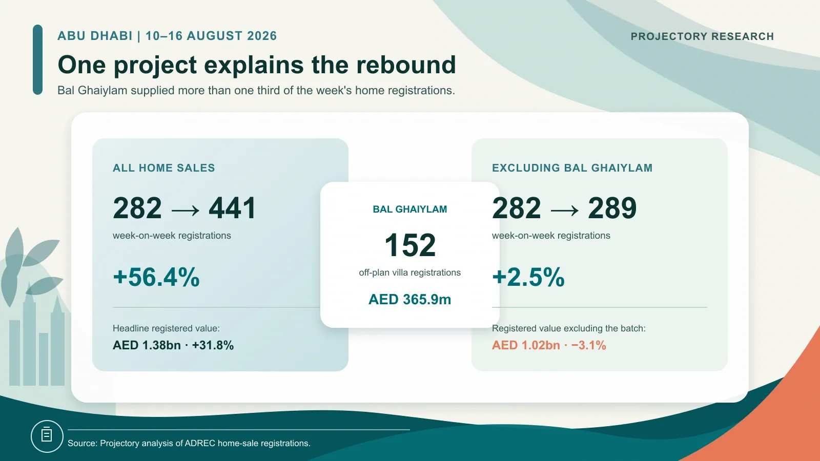 Abu Dhabi weekly home sales and value with and without the 152 Bal Ghaiylam villa registrations from 10 to 16 August 2026