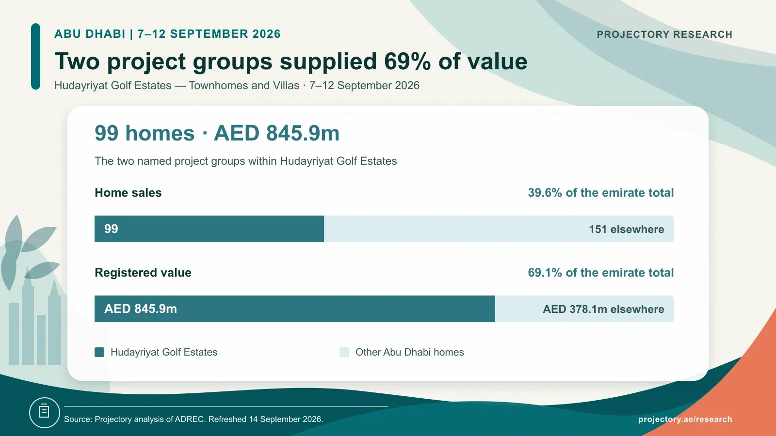 Hudayriyat Golf Estates Townhomes and Villas supplied 99 of Abu Dhabi's 250 home sales, or 39.6%, and AED 845.9m of AED 1.22bn, or 69.1%, during 7–12 September 2026.