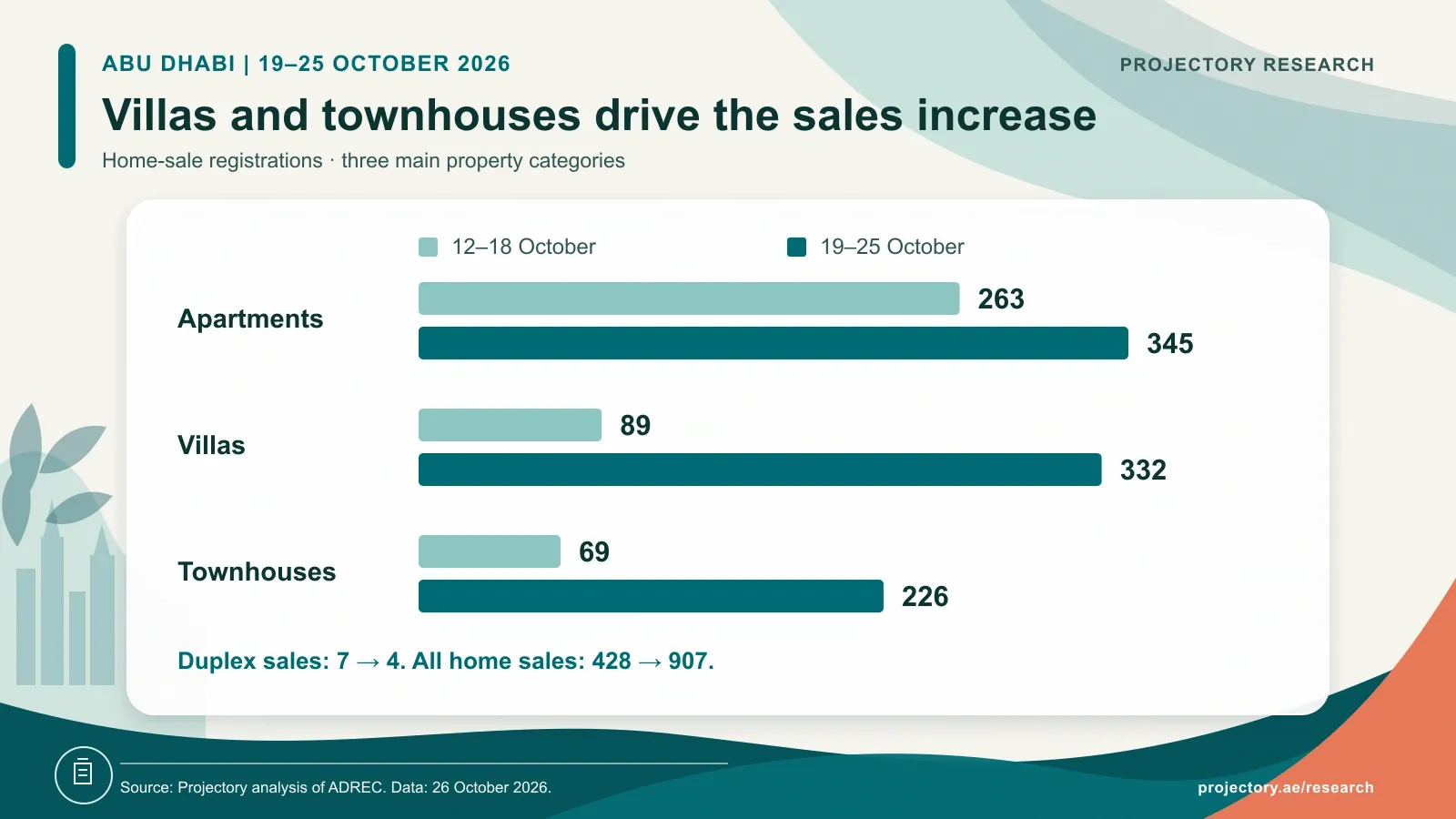 Abu Dhabi home sales by type, comparing 12–18 with 19–25 October 2026: apartments rose from 263 to 345, villas from 89 to 332 and townhouses from 69 to 226. Duplexes fell from seven to four.