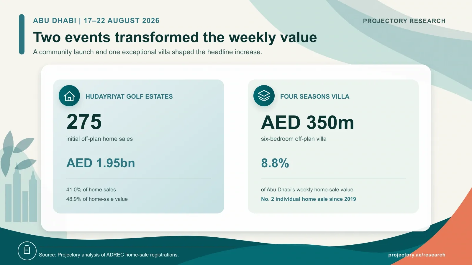 Effect of Hudayriyat Golf Estates registrations and an AED 350 million Four Seasons villa on Abu Dhabi home sales from 17 to 22 August 2026