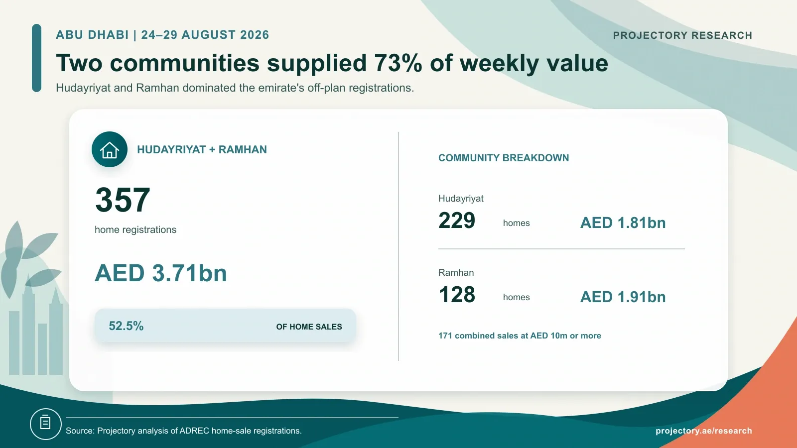 Abu Dhabi home-sale concentration in Hudayriyat and Ramhan from 24 to 29 August 2026
