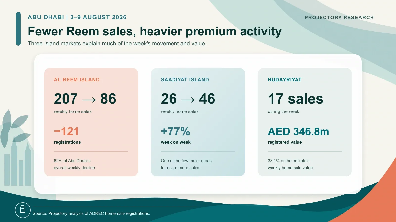 Abu Dhabi weekly movements on Al Reem Island, Saadiyat Island and Hudayriyat