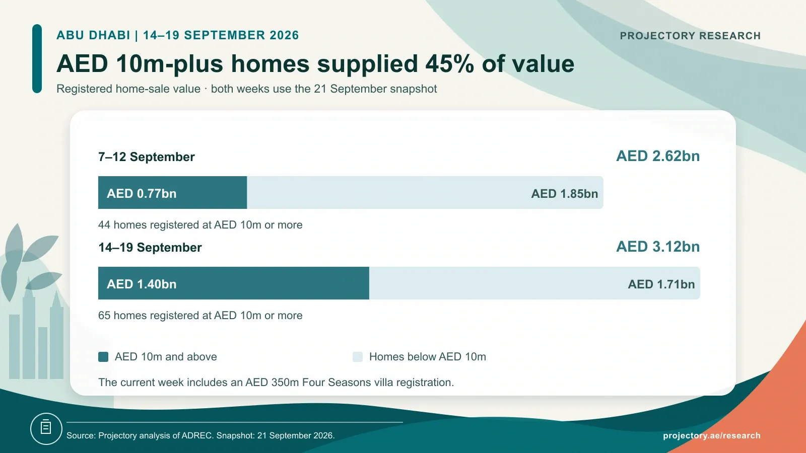 Abu Dhabi homes at AED 10m and above increased from 44 worth AED 0.77bn to 65 worth AED 1.40bn, supplying 45.0% of current-week home-sale value.