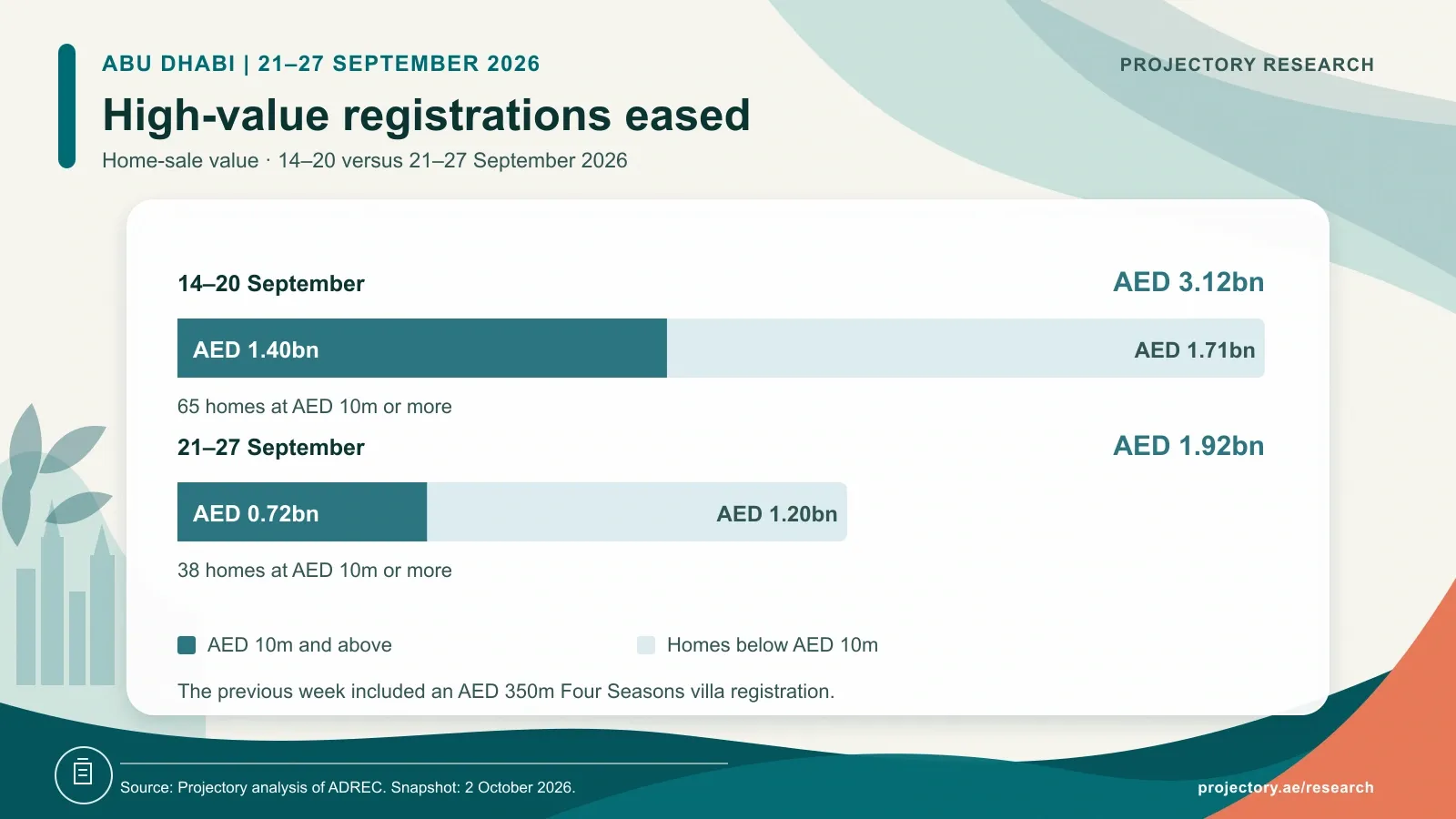 Abu Dhabi home-sale value fell from AED 3.12bn to AED 1.92bn. Homes at AED 10m and above fell from 65 worth AED 1.40bn to 38 worth AED 0.72bn.