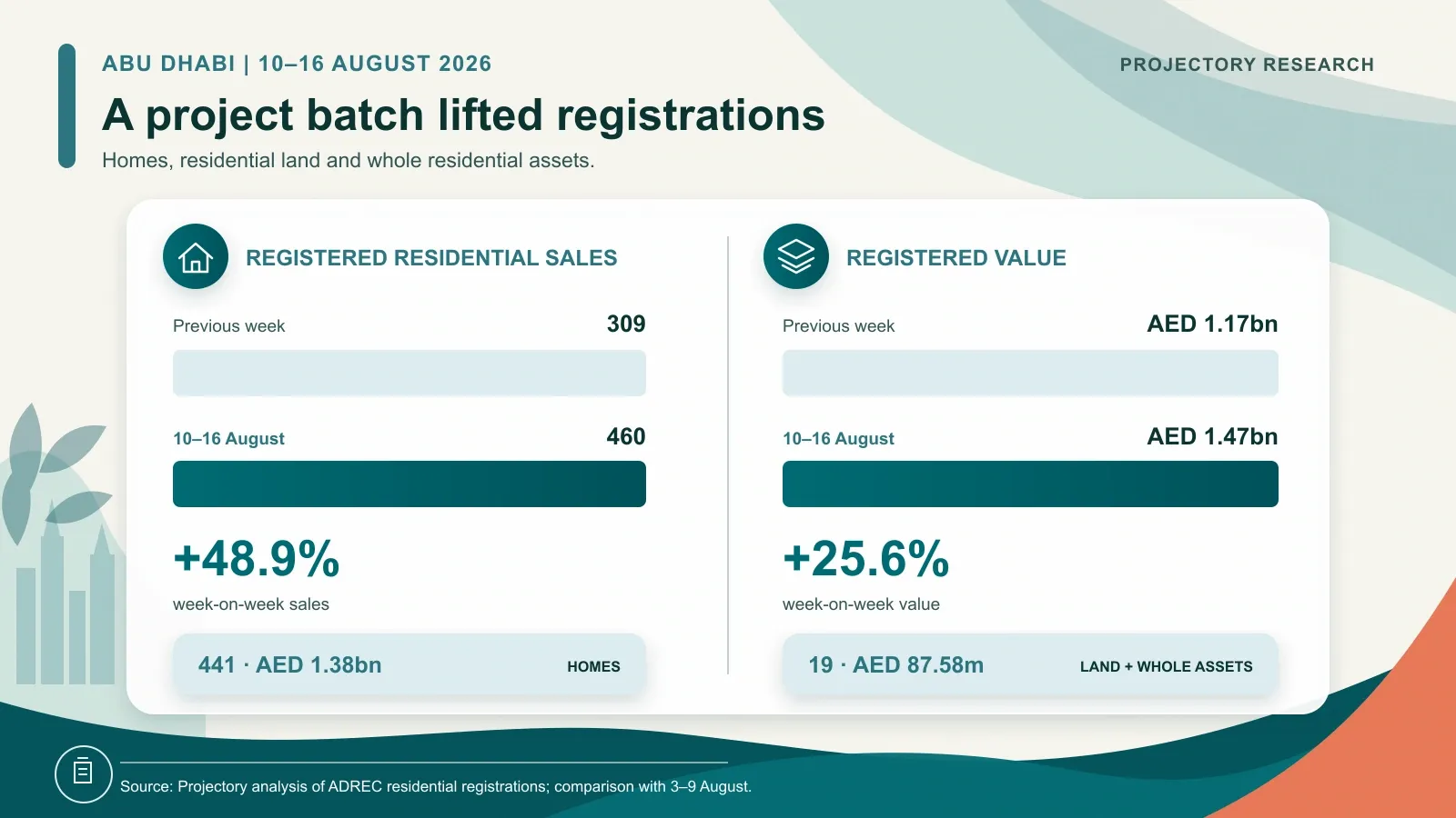 Abu Dhabi total residential sales and registered value for 10 to 16 August 2026 compared with the previous week