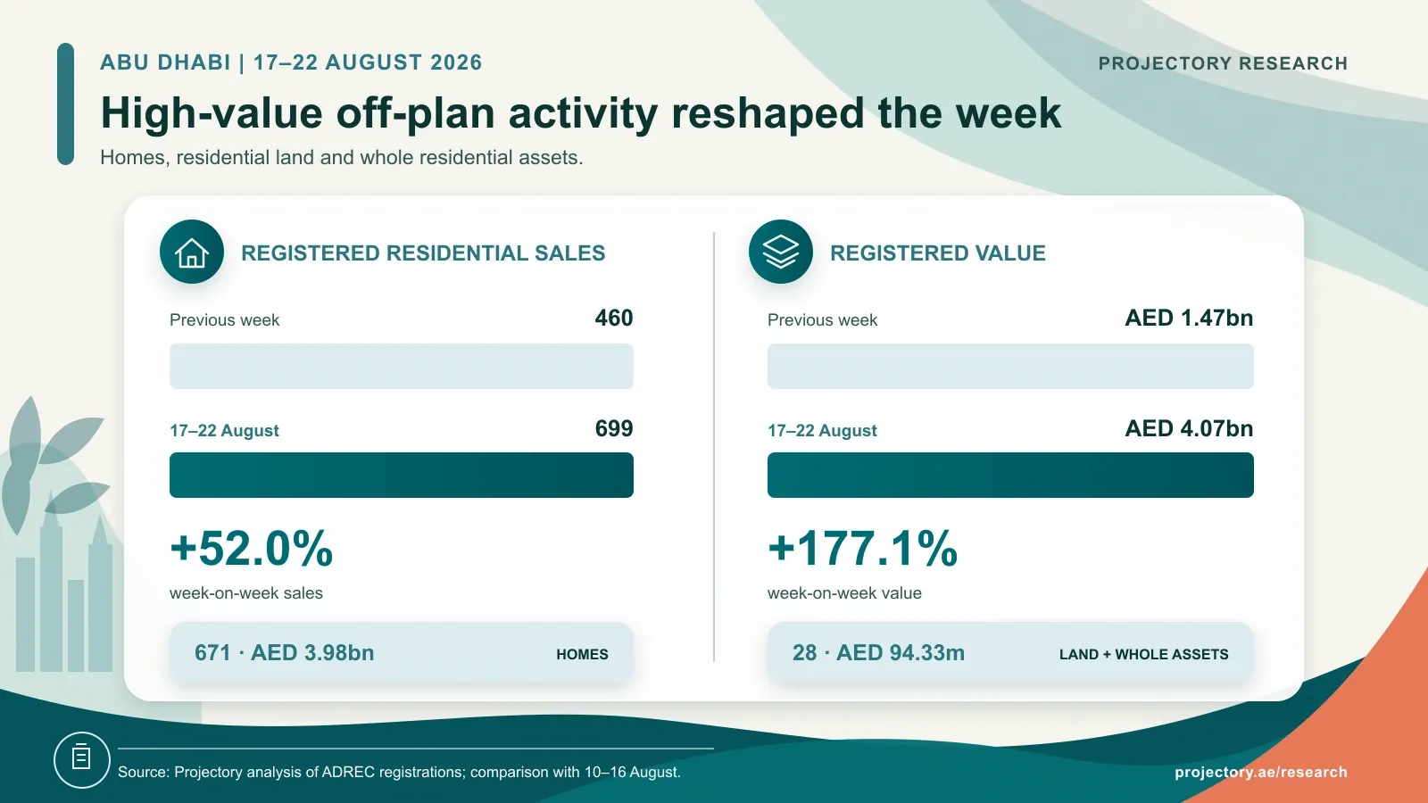 Abu Dhabi total residential sales and registered value for 17 to 22 August 2026 compared with the previous week