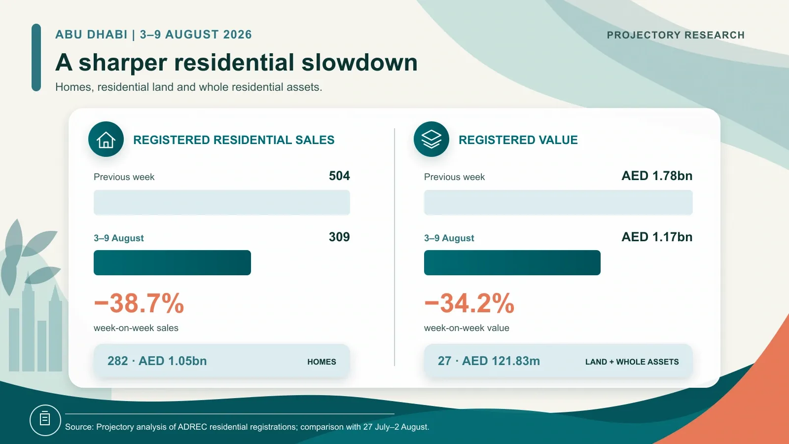 Abu Dhabi total residential sales and registered value for 3 to 9 August 2026 compared with the previous week