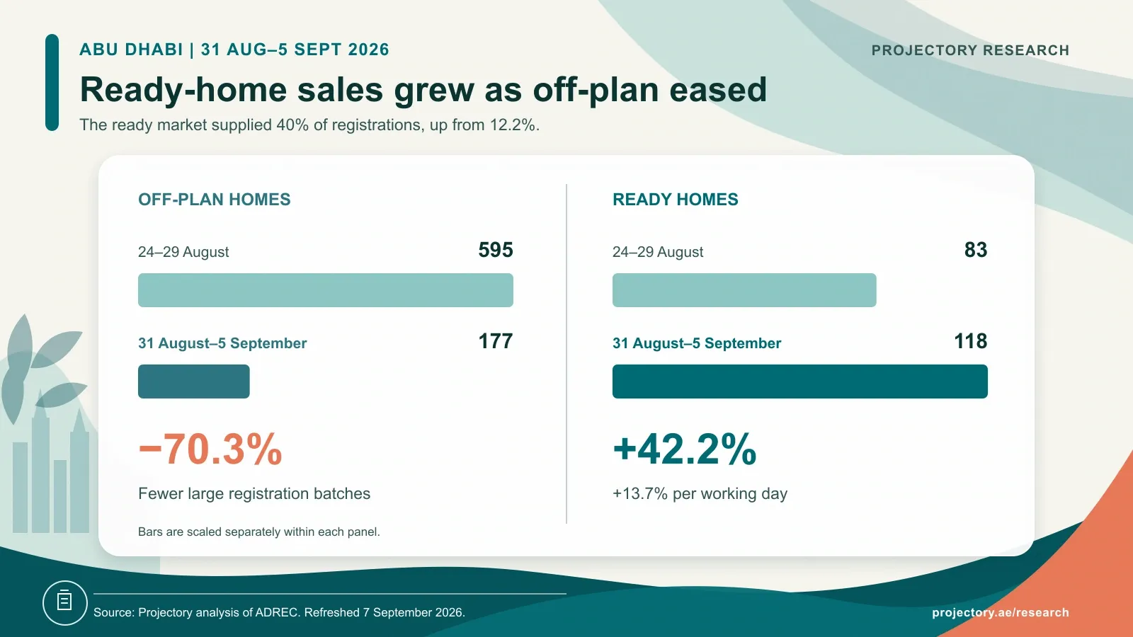 Abu Dhabi home registrations for 31 August to 5 September 2026 versus 24 to 29 August: off-plan sales fell from 595 to 177, while ready-home sales rose from 83 to 118.