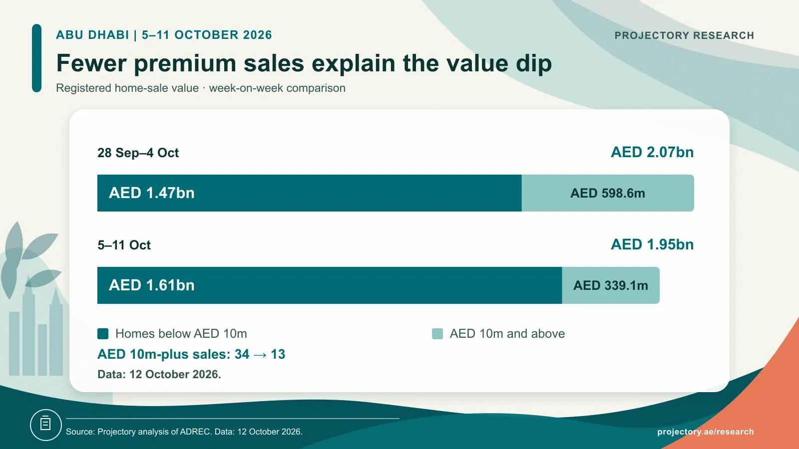 Abu Dhabi home-sale value below AED 10m rose from AED 1.47bn to AED 1.61bn. Value from AED 10m-plus sales fell from AED 598.6m to AED 339.1m.