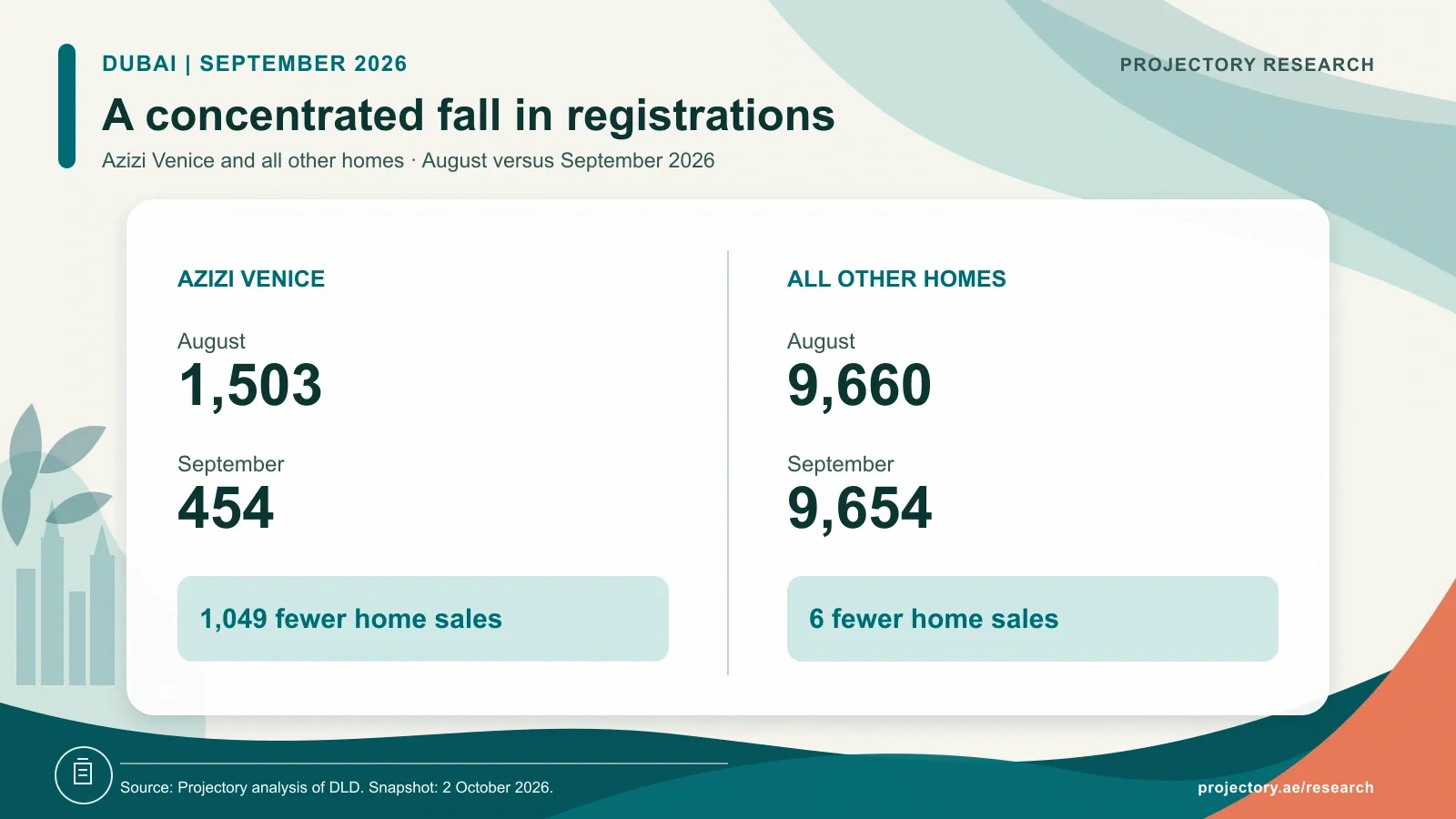 Azizi Venice registrations fell from 1,503 in August to 454 in September. All other Dubai homes combined recorded 9,654, versus 9,660 in August.