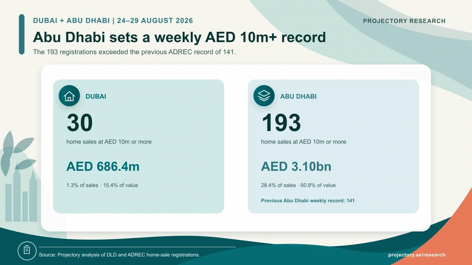Comparison of Dubai and Abu Dhabi home sales registered at AED 10 million or more from 24 to 29 August 2026, showing Abu Dhabi's weekly record