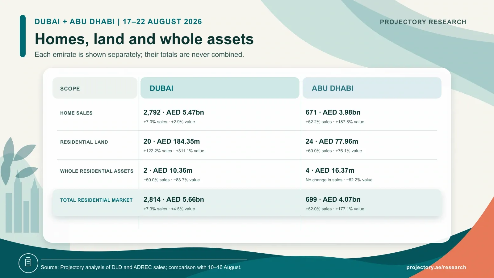 Separate Dubai and Abu Dhabi home, residential land, whole residential asset and total residential market figures for 17 to 22 August 2026