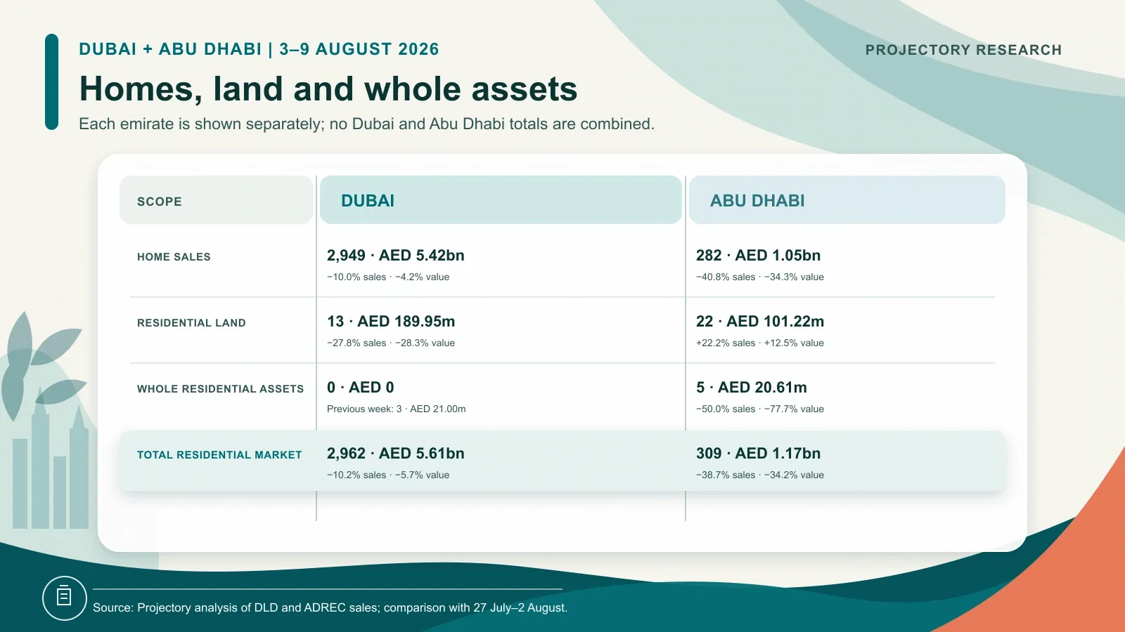 Separate Dubai and Abu Dhabi home, residential land, whole residential asset and total residential market figures for 3 to 9 August 2026