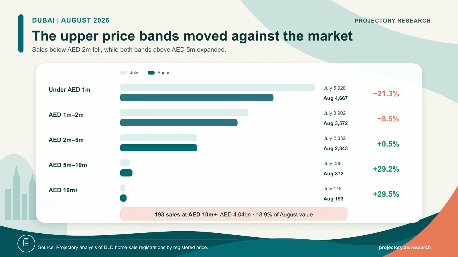 Dubai home-sale counts by registered price band in July and August 2026