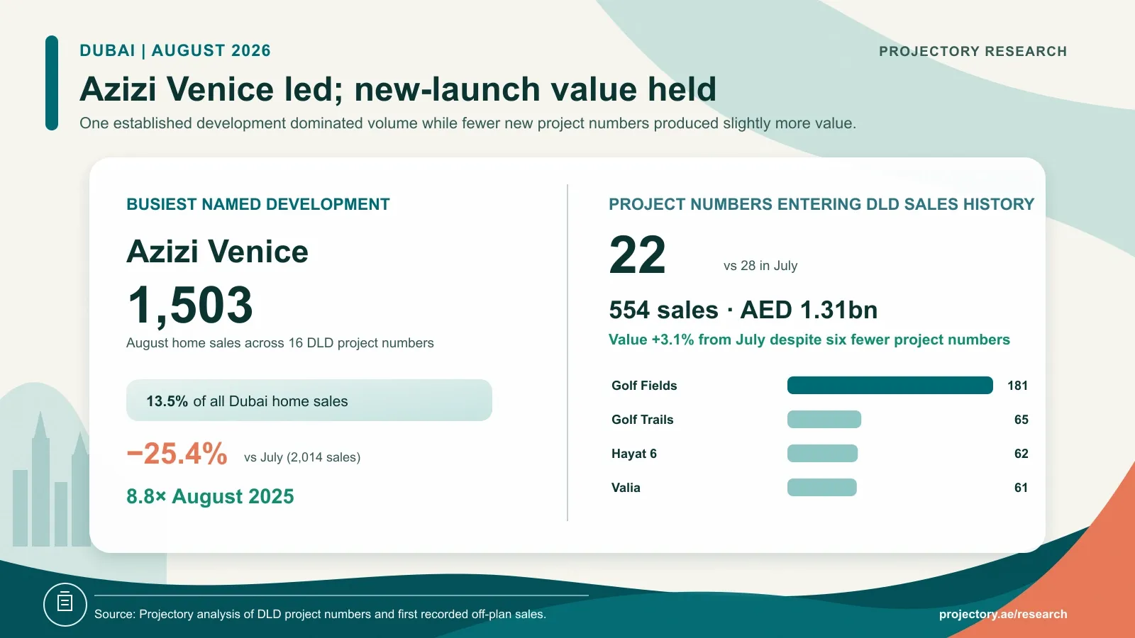 Dubai August 2026 project activity showing Azizi Venice sales and newly selling project numbers