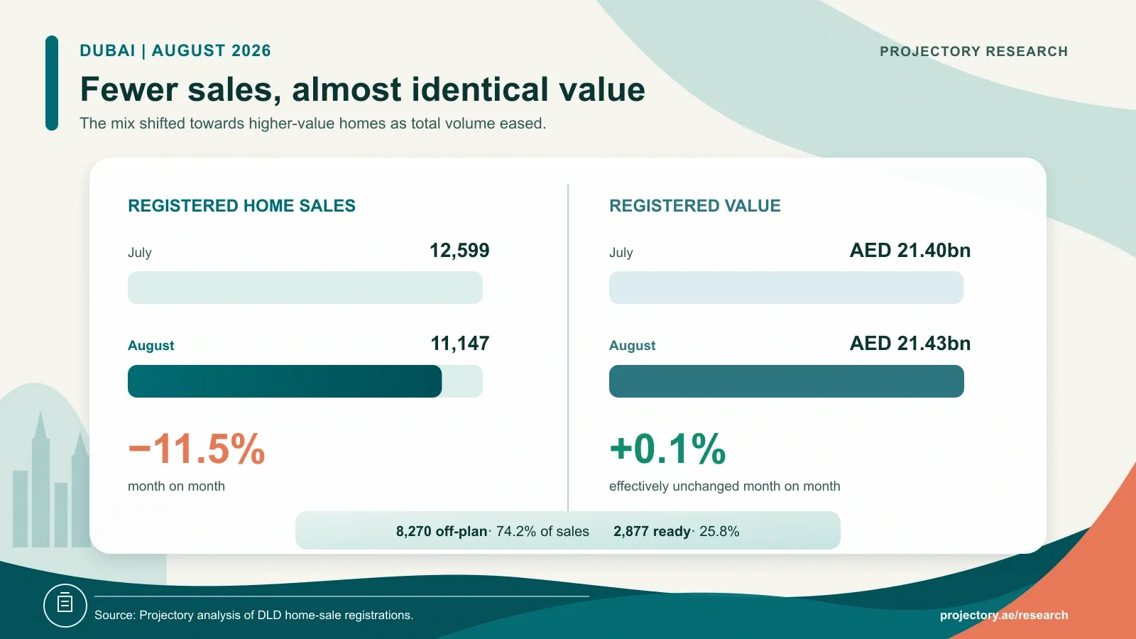Dubai August 2026 home sales and registered value compared with July, including the off-plan and ready split