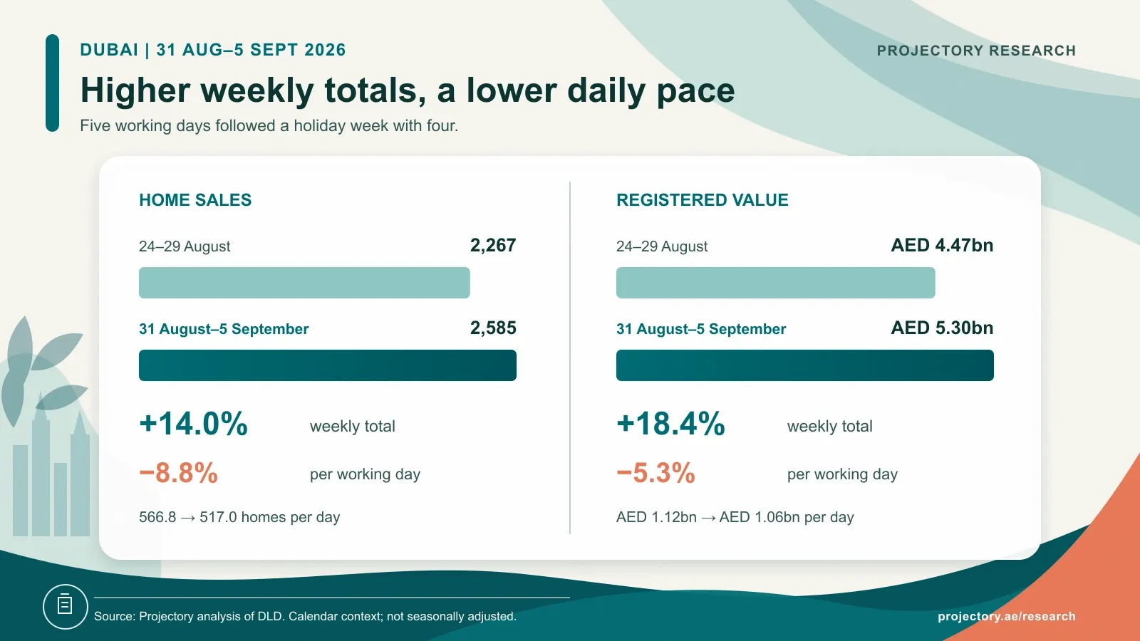 Dubai home sales rose from 2,267 to 2,585 and value from AED 4.47bn to AED 5.30bn; sales per working day fell 8.8%.