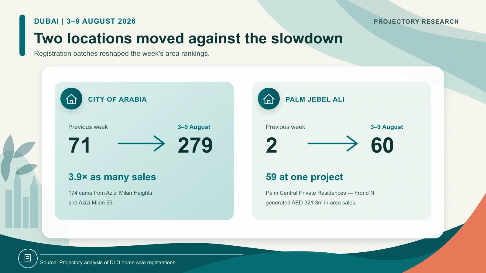 Dubai weekly home-sale movements in City of Arabia and Palm Jebel Ali