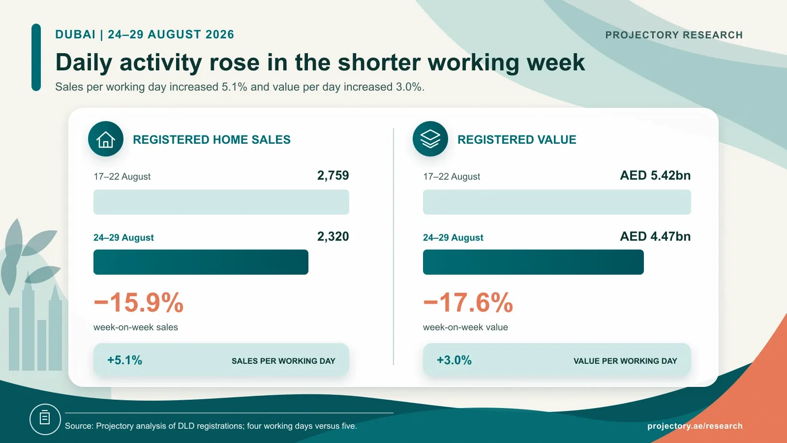 Dubai home sales and registered value for 24 to 29 August 2026 compared with 17 to 22 August, including working-day changes
