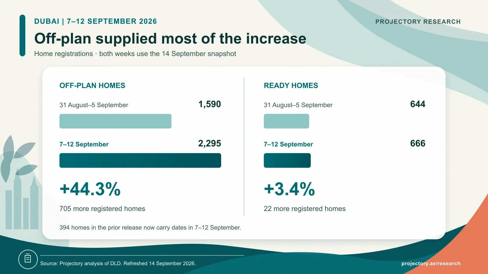 Dubai off-plan home registrations increased from 1,590 to 2,295, while ready sales increased from 644 to 666. Both weeks use revised dates at 14 September.
