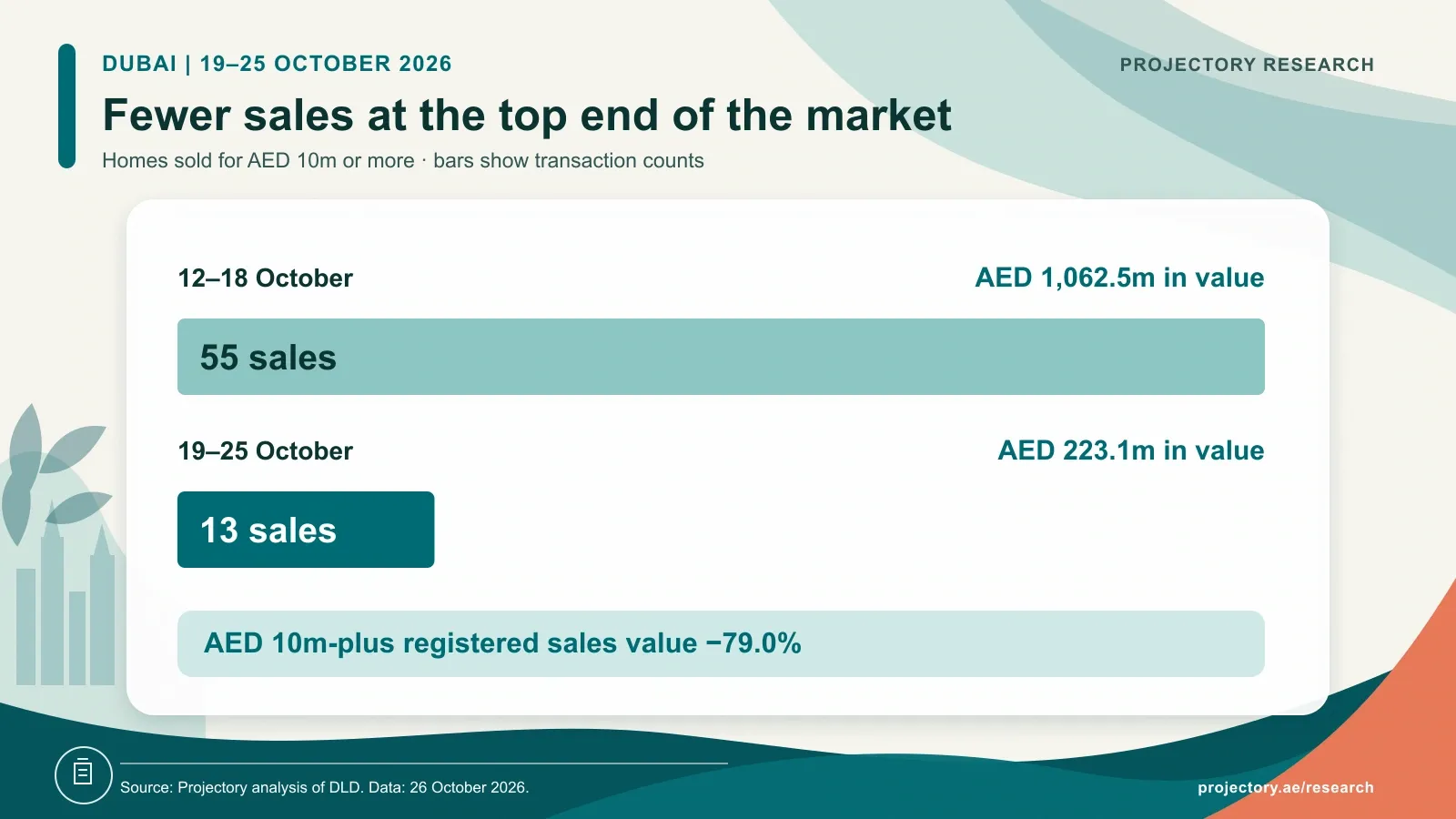 Dubai home sales of AED 10m or more fell from 55 worth AED 1.063bn in 12–18 October to 13 worth AED 223.1m in 19–25 October. These transactions accounted for 53.6% of the fall in total home-sale value.