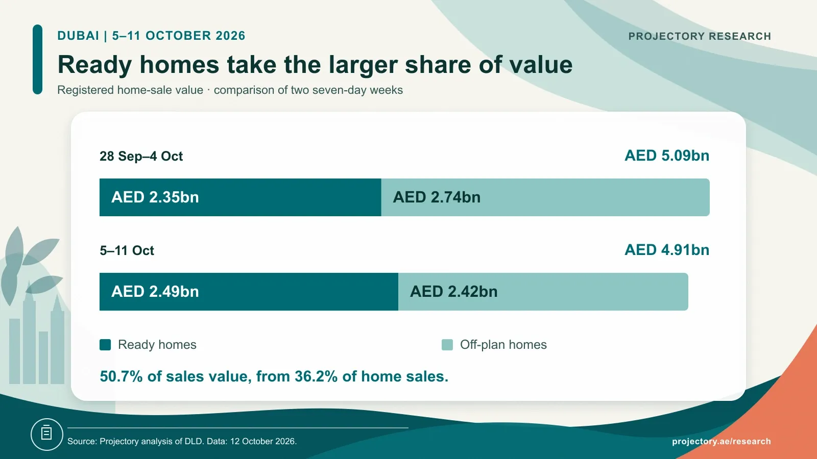 Dubai ready-home value increased from AED 2.35bn to AED 2.49bn, while off-plan value fell from AED 2.74bn to AED 2.42bn. Ready homes accounted for 50.7% of value in 5–11 October.