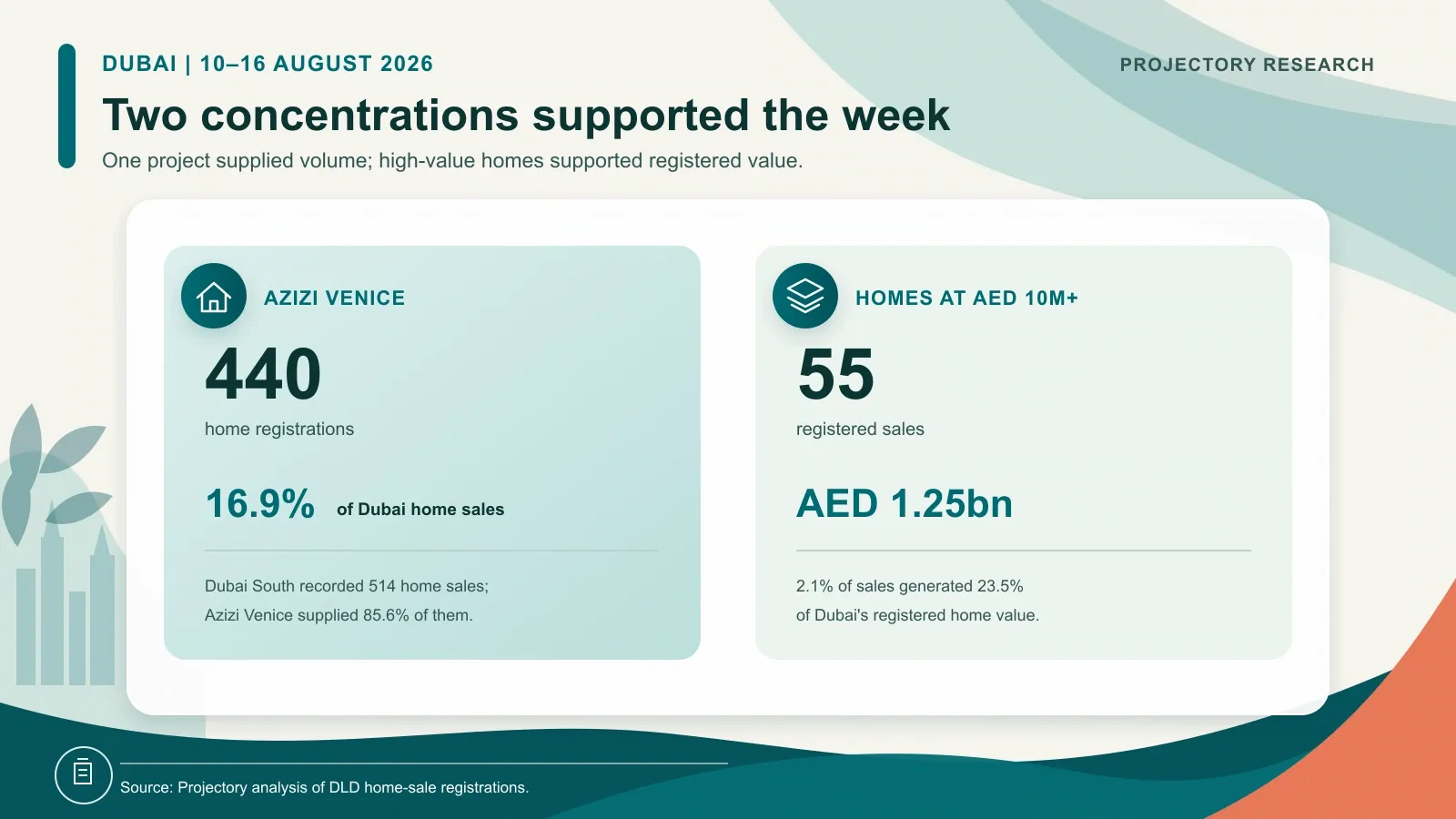 Azizi Venice share of Dubai home registrations and the share of value generated by Dubai homes registered at AED 10 million or more from 10 to 16 August 2026