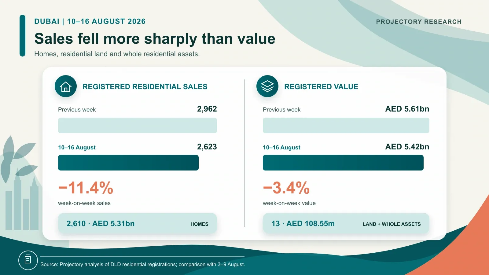 Dubai total residential sales and registered value for 10 to 16 August 2026 compared with the previous week