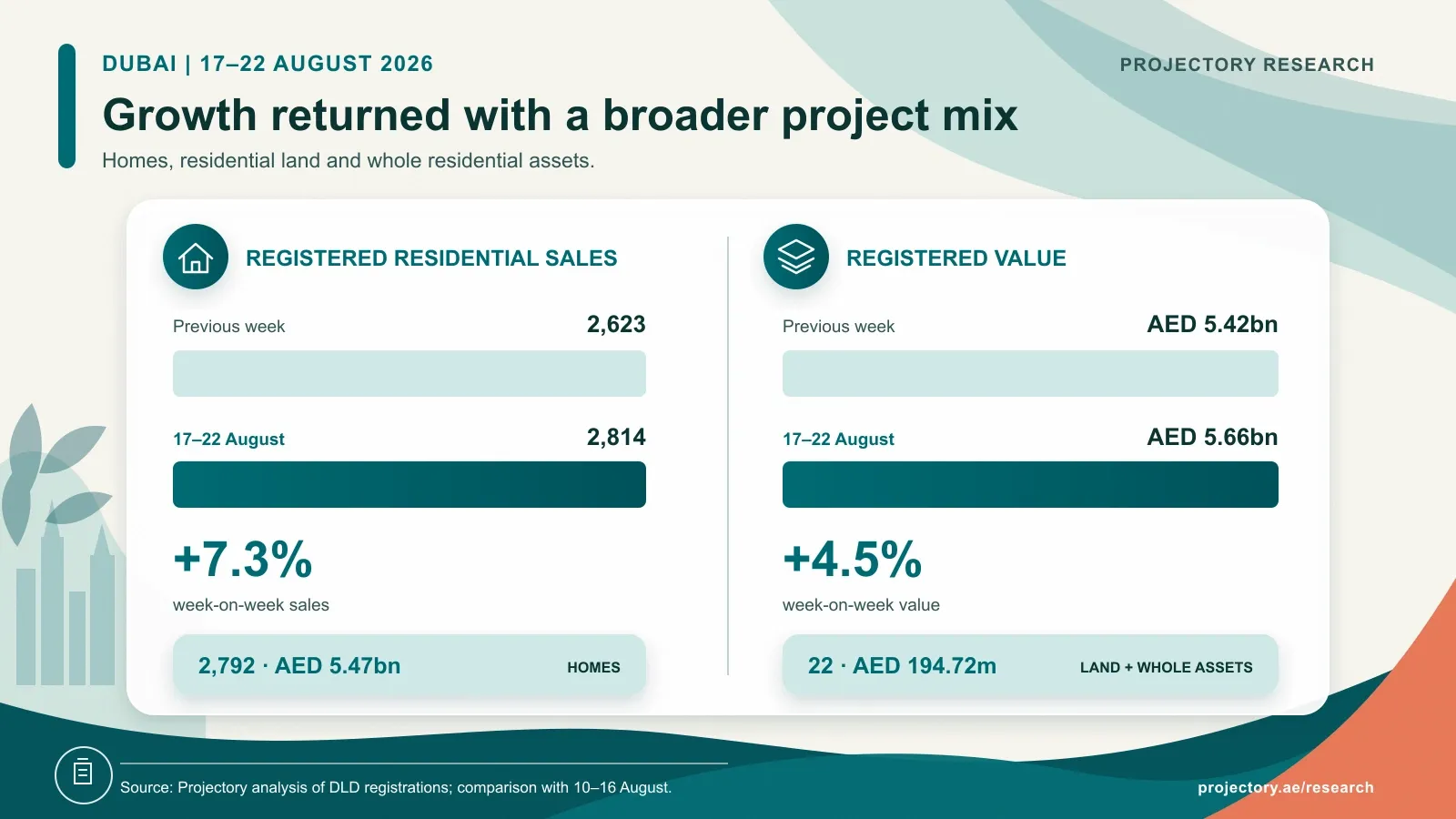 Dubai total residential sales and registered value for 17 to 22 August 2026 compared with the previous week