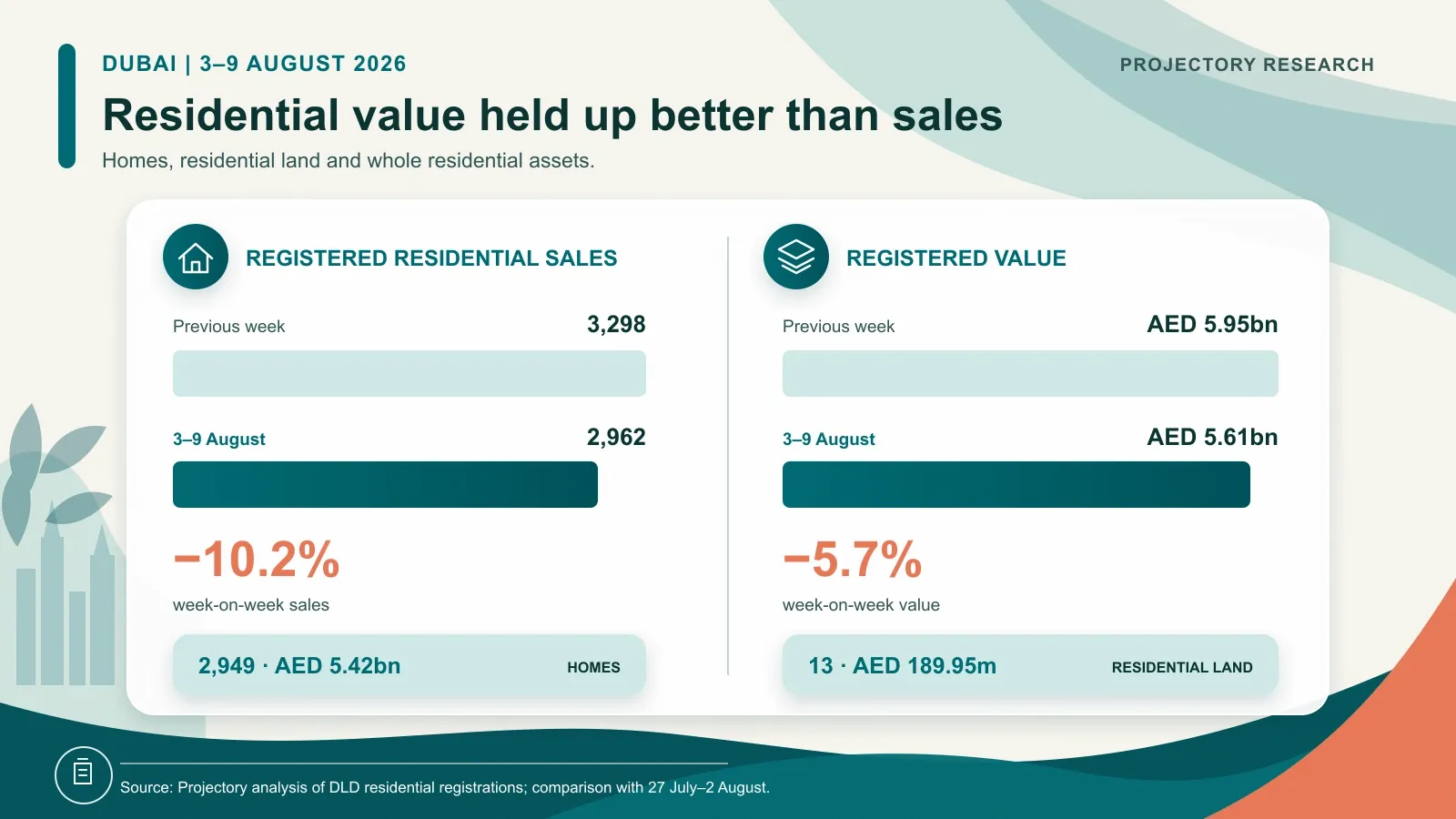 Dubai total residential sales and registered value for 3 to 9 August 2026 compared with the previous week