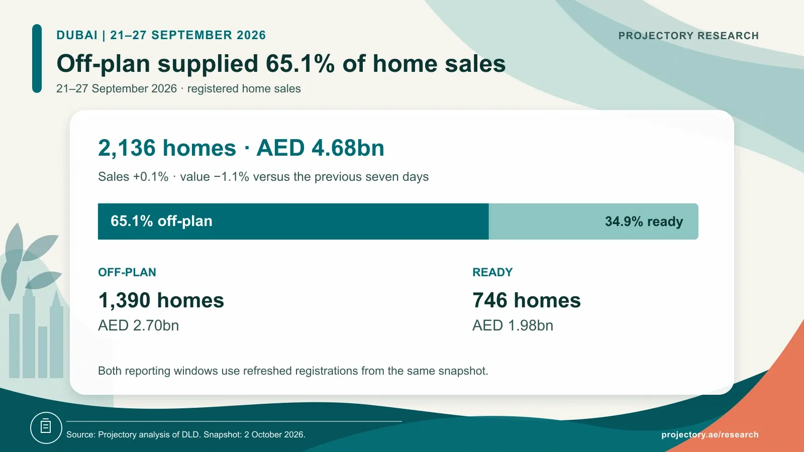 Dubai: 1,390 off-plan and 746 ready home sales; off-plan accounts for 65.1% of registrations.