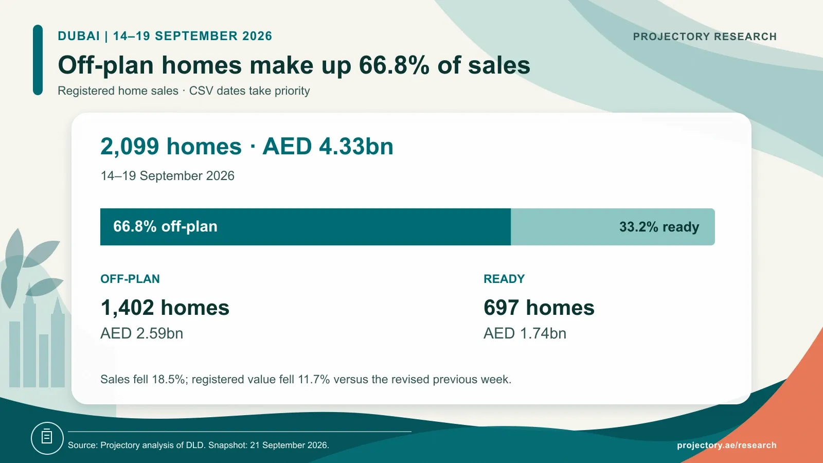 Dubai recorded 1,402 off-plan homes and 697 ready homes during 14–19 September. Off-plan accounts for 66.8%. Sales fell 18.5% and value fell 11.7% against the revised previous week.