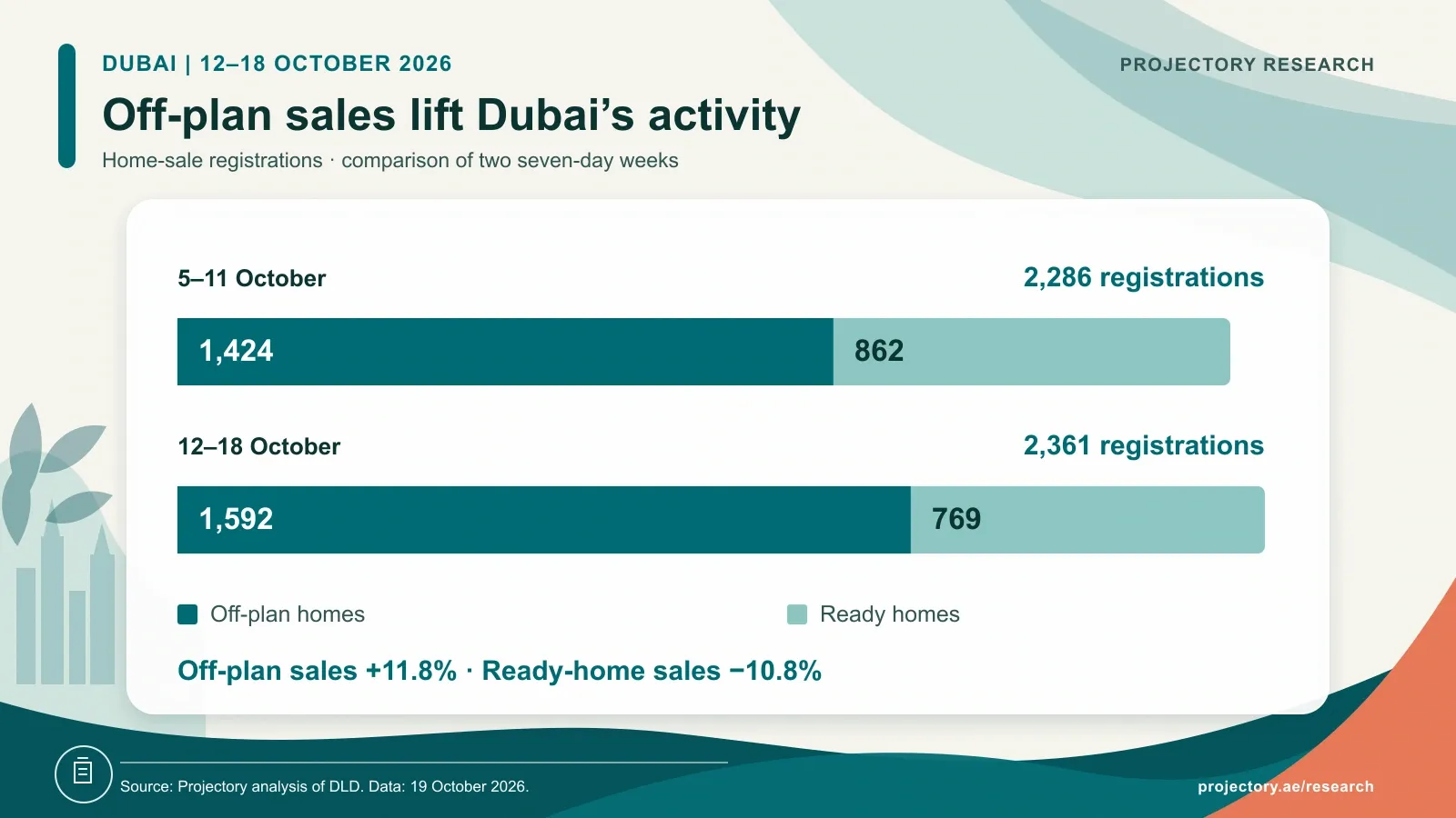 Dubai off-plan home sales rose from 1,424 in 5–11 October to 1,592 in 12–18 October. Ready-home sales fell from 862 to 769. Total home sales increased from 2,286 to 2,361.