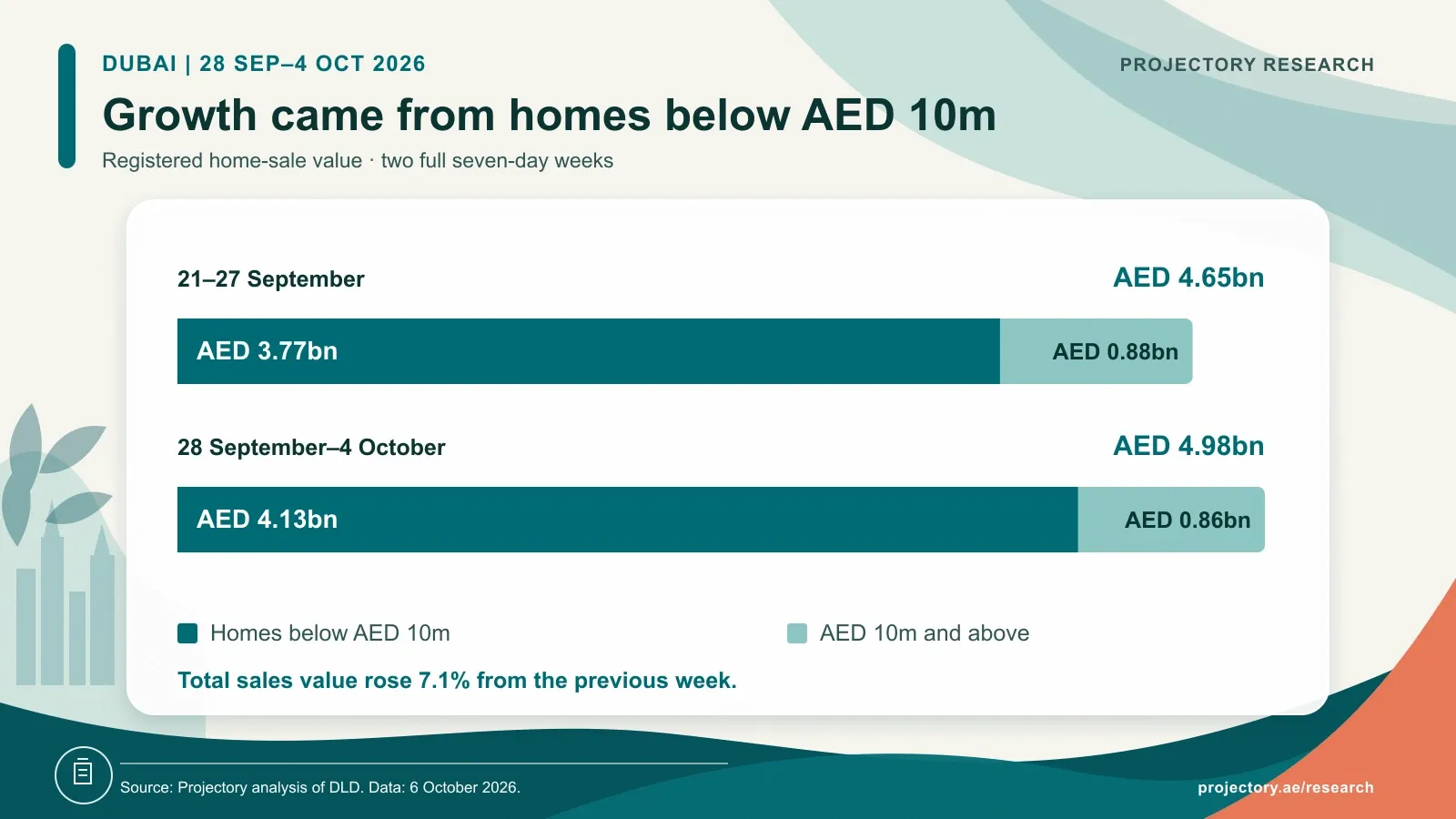 Dubai home-sale value rose from AED 4.65bn to AED 4.98bn. Homes below AED 10m rose from AED 3.77bn to AED 4.13bn, while AED 10m-plus value eased from AED 882.3m to AED 856.1m.