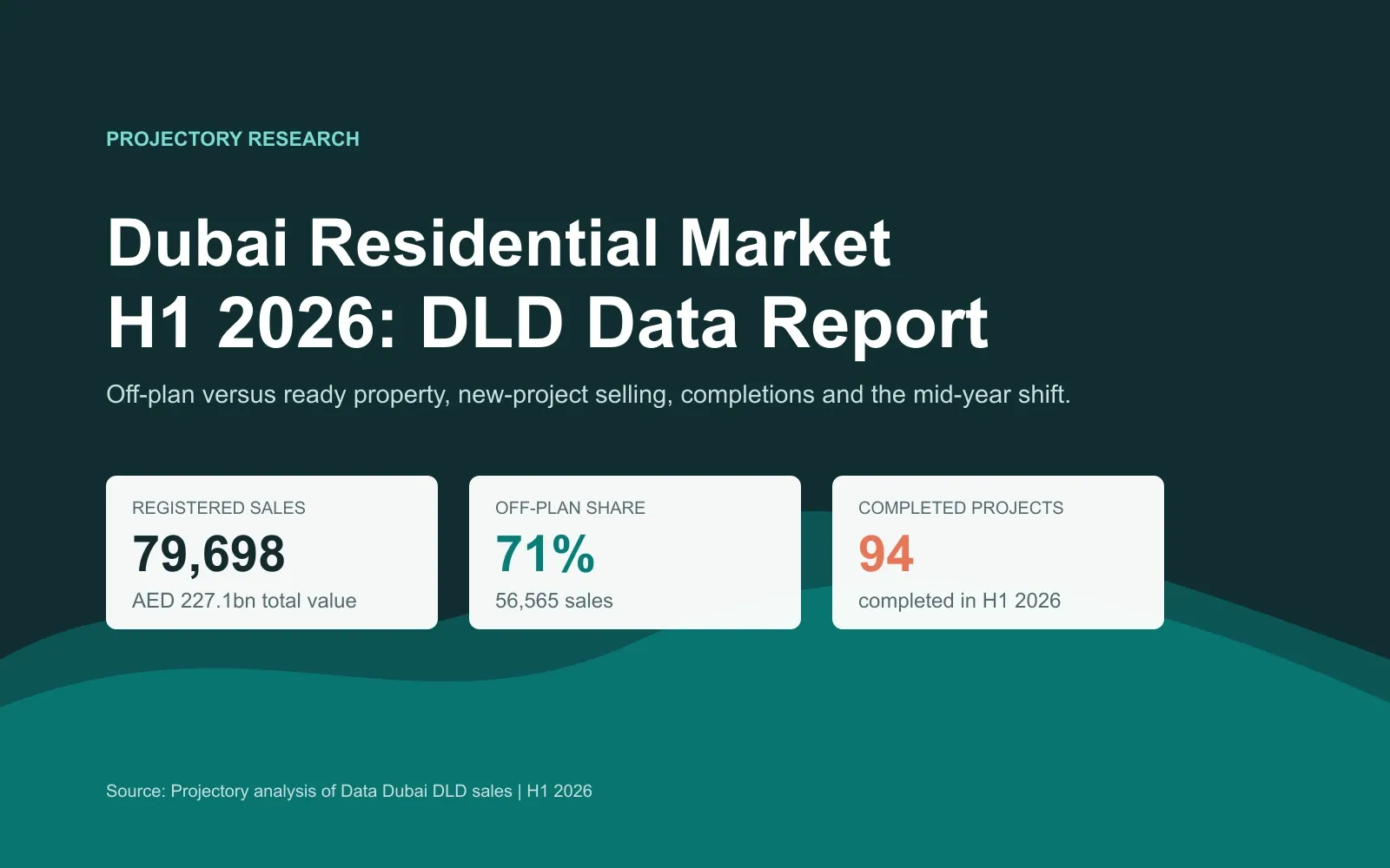 Dubai Residential Market H1 2026 showing 79,698 sales, a 71 percent off-plan share and 94 completed projects.