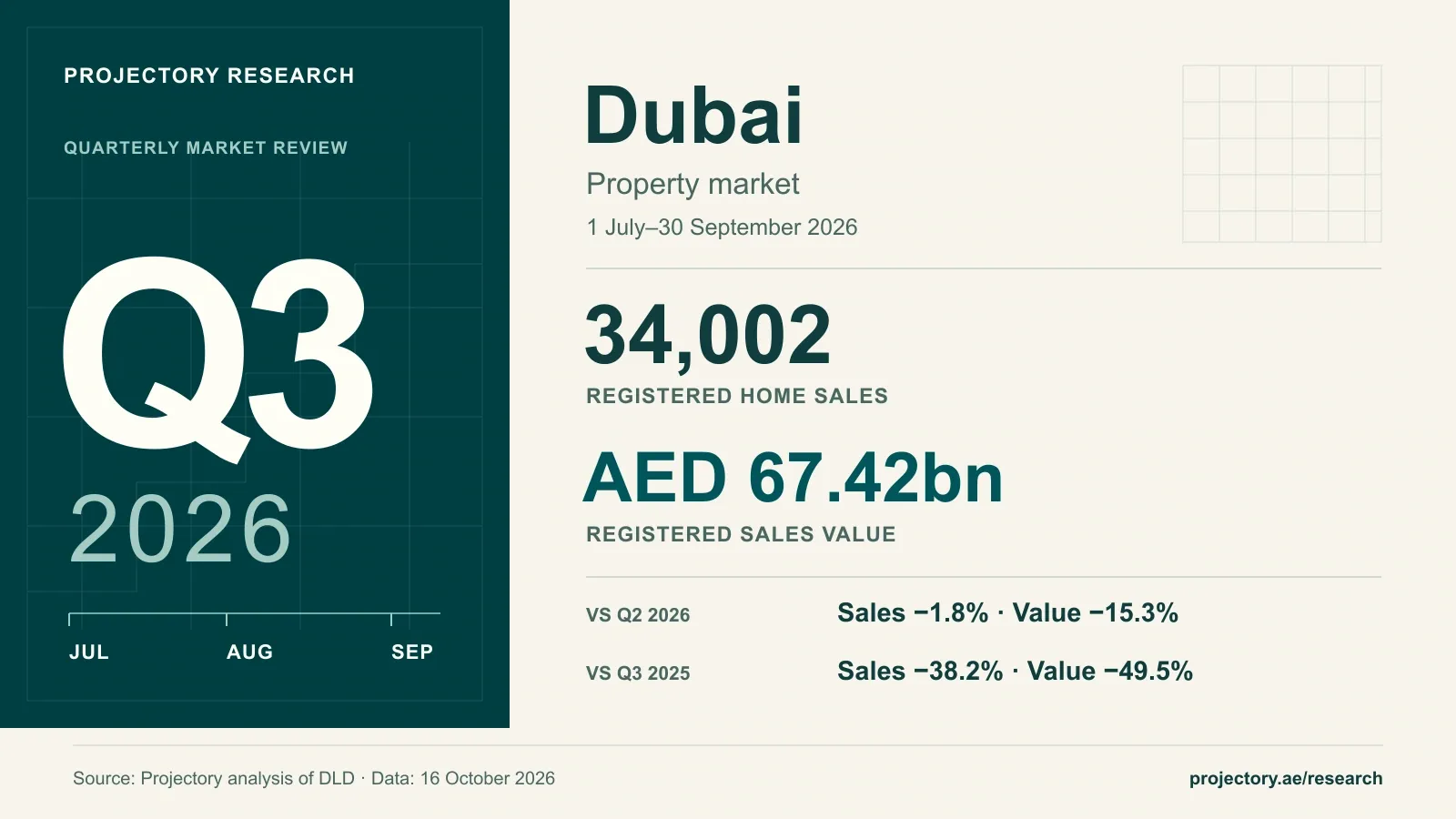 Dubai, Q3 2026: 34,002 home sales worth AED 67.42bn. Sales fell 1.8% and value fell 15.3% versus Q2; sales fell 38.2% and value fell 49.5% versus Q3 2025.