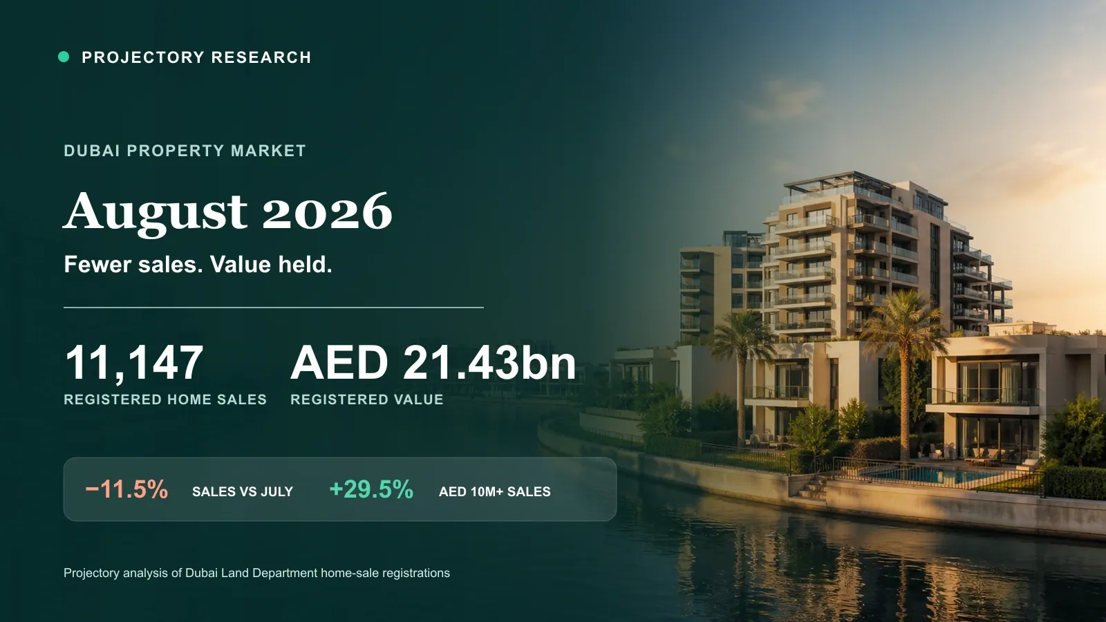 Dubai August 2026 property market report showing 11,147 home sales, AED 21.43bn of registered value and a 29.5% rise in AED 10m-plus sales.