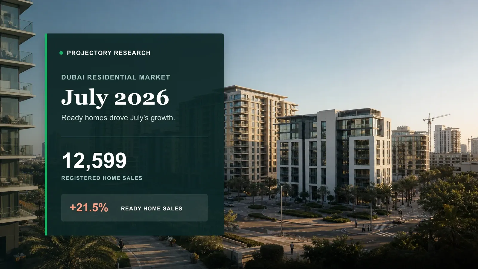 Dubai July 2026 home sales report showing 12,599 sales and a 21.5% rise in ready-home registrations.