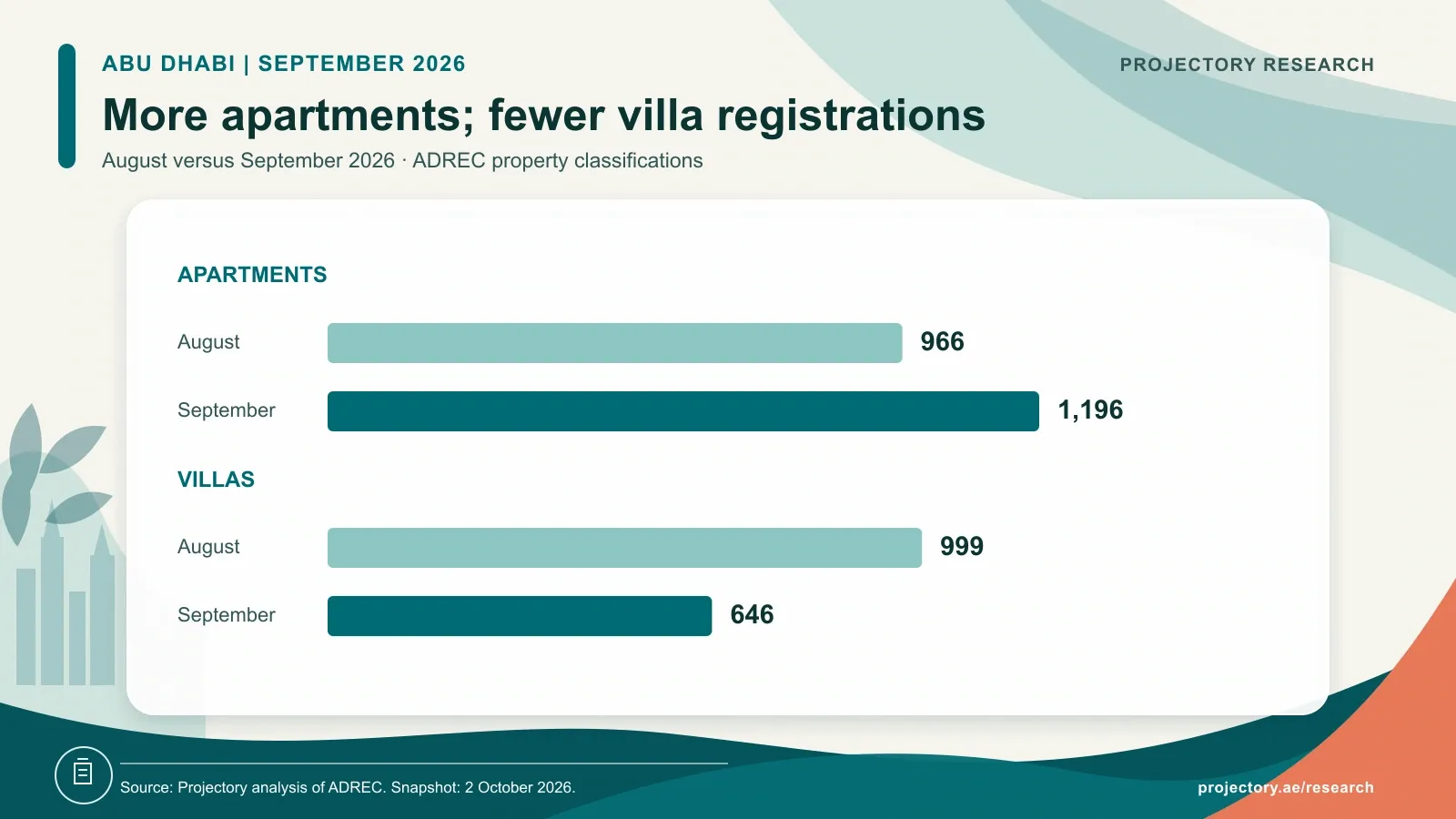 Abu Dhabi apartment registrations increased from 966 in August to 1196 in September. Villa sales fell from 999 to 646.