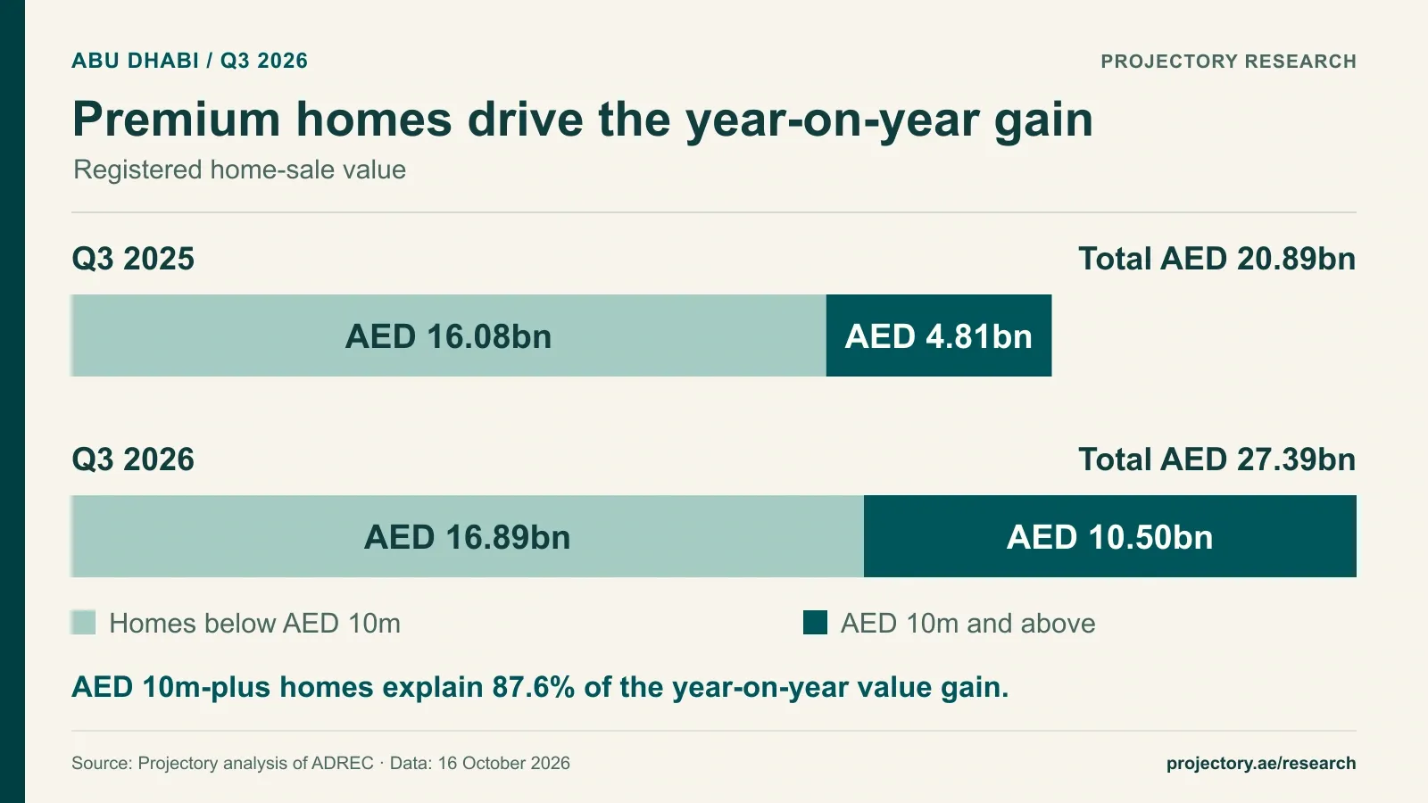 Abu Dhabi home-sale value by price band: Q3 2025, AED 16.08bn below AED 10m and AED 4.81bn at AED 10m or more; Q3 2026, AED 16.89bn below AED 10m and AED 10.50bn at AED 10m or more.