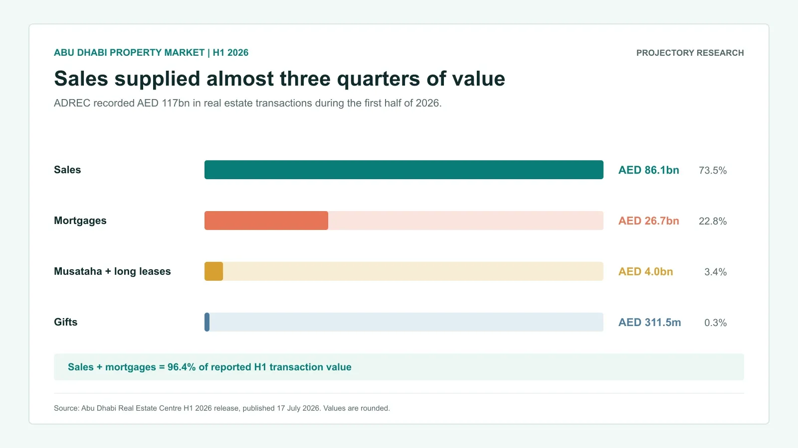 Abu Dhabi H1 2026 real estate transaction value split between sales, mortgages, long leases and gifts