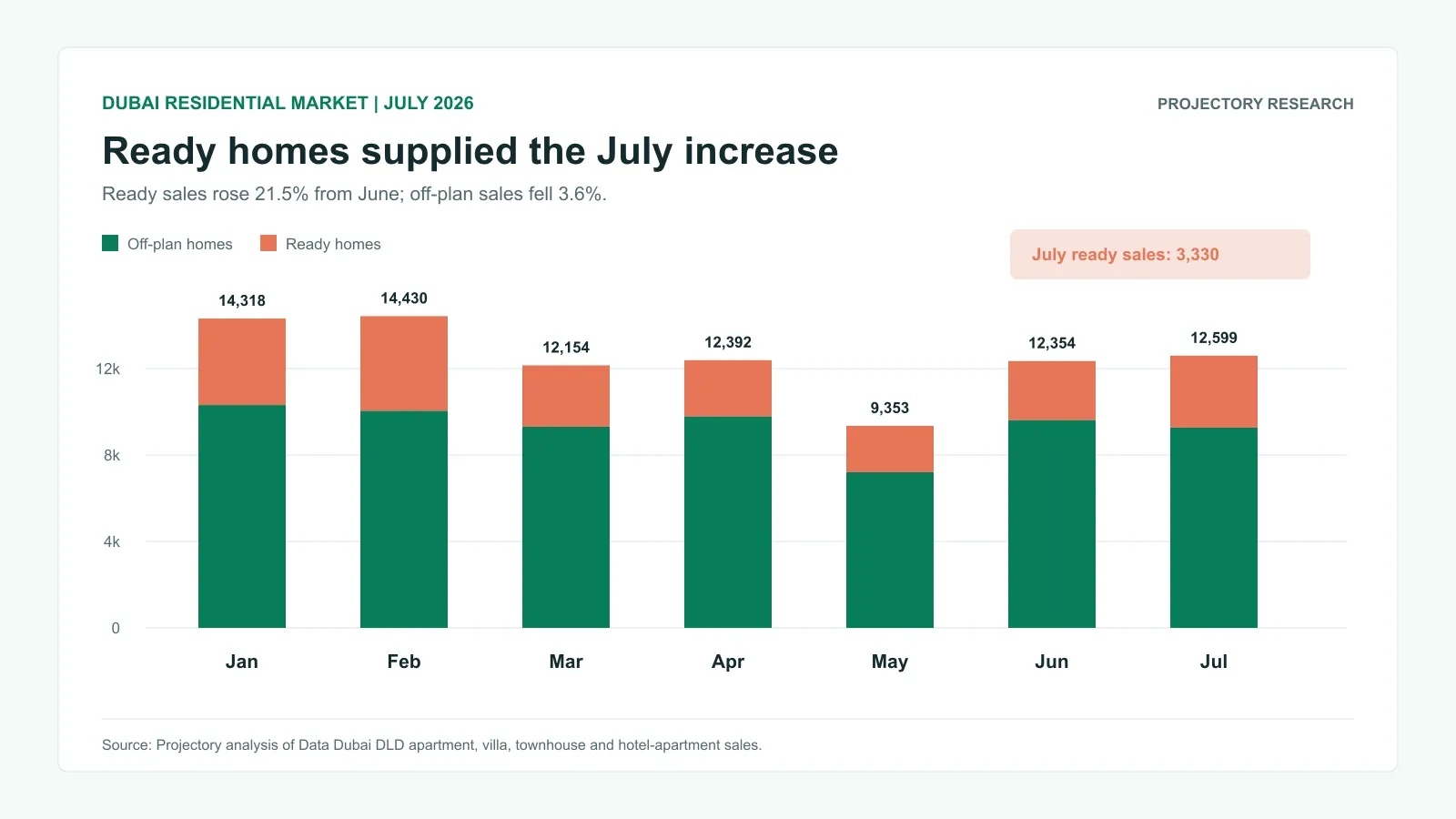 Dubai home sales from January to July 2026, split between off-plan and ready properties